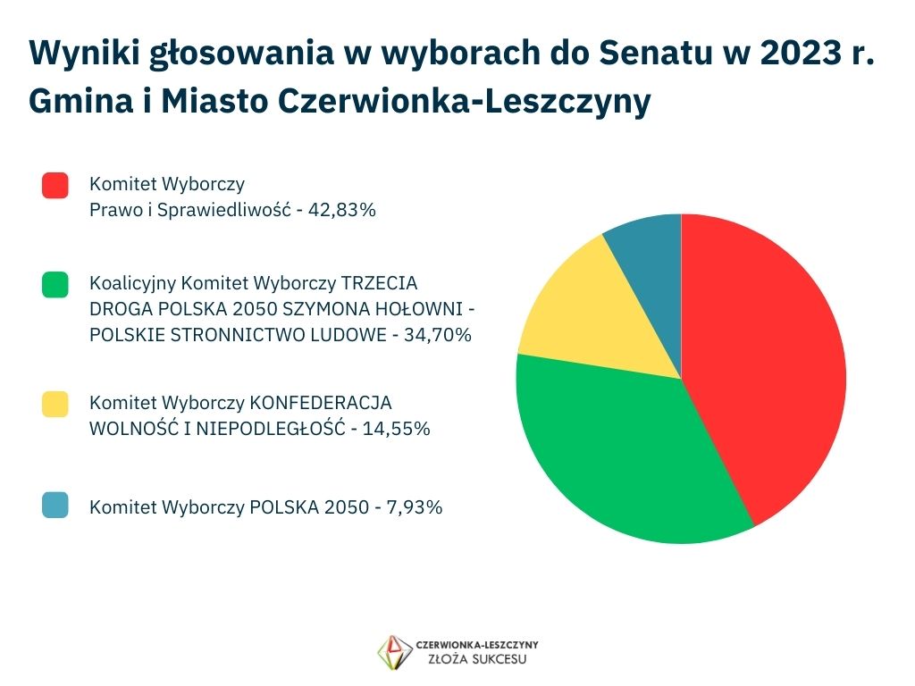 Wyniki Wyborów do Senatu 2023 - Gmina i Miasto Czerwionka-Leszczyny